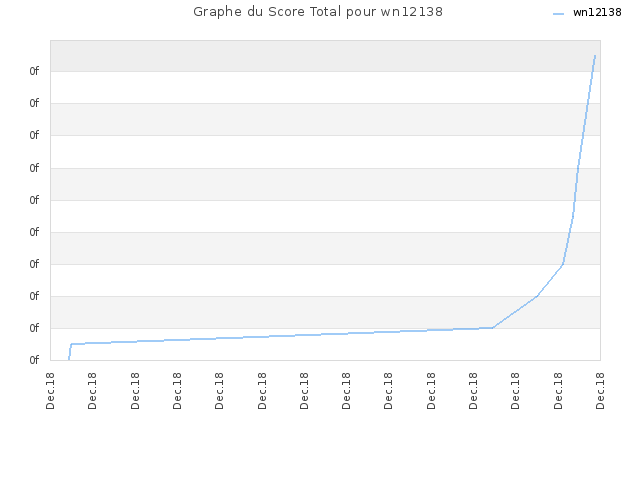 Graphe du Score Total pour wn12138