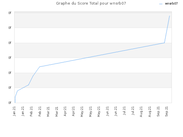 Graphe du Score Total pour wnsrb07