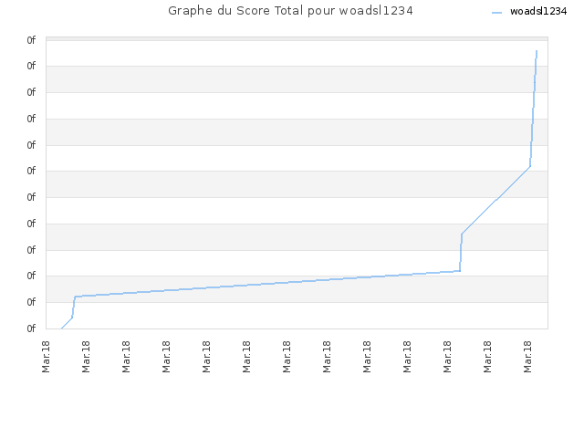 Graphe du Score Total pour woadsl1234