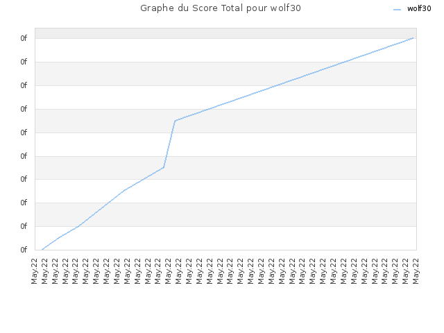 Graphe du Score Total pour wolf30