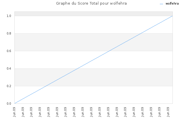 Graphe du Score Total pour wolfehra