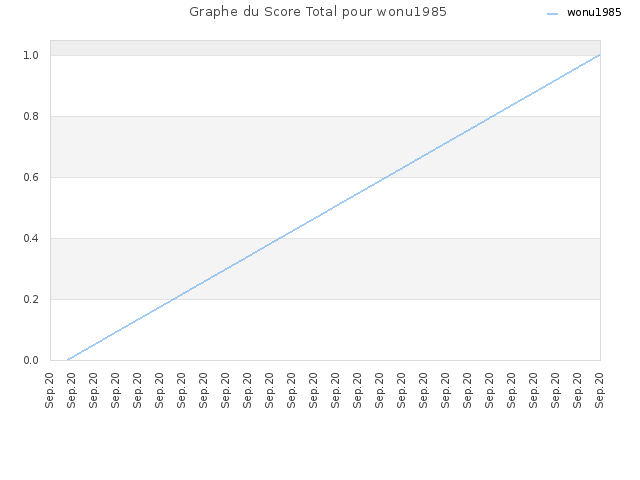 Graphe du Score Total pour wonu1985