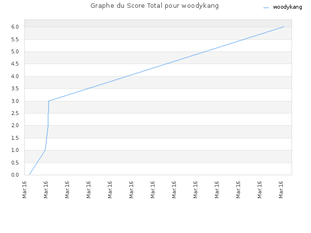 Graphe du Score Total pour woodykang