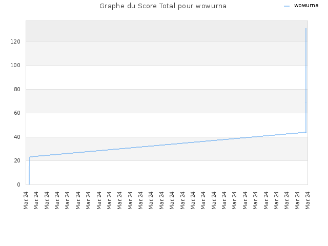 Graphe du Score Total pour wowurna