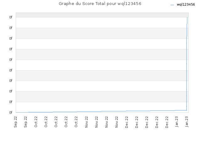 Graphe du Score Total pour wql123456