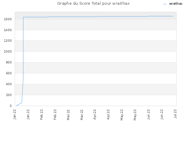 Graphe du Score Total pour wraithax