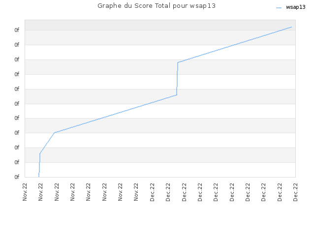 Graphe du Score Total pour wsap13