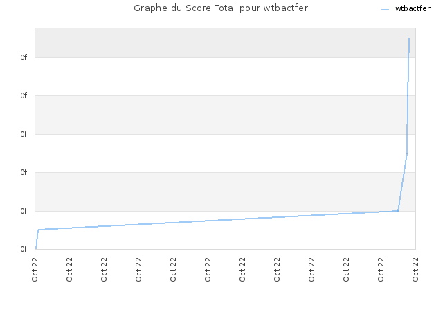 Graphe du Score Total pour wtbactfer