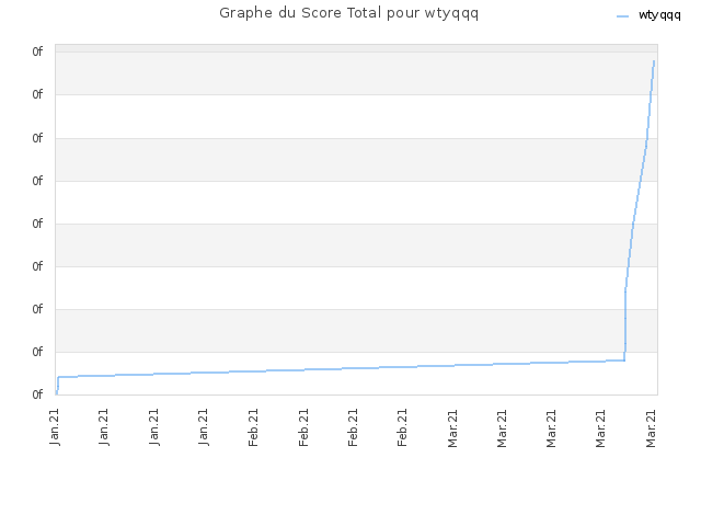 Graphe du Score Total pour wtyqqq