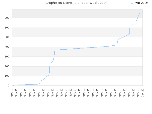 Graphe du Score Total pour wudi2019