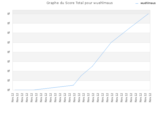 Graphe du Score Total pour wuehlmaus