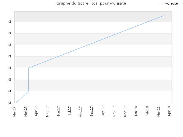 Graphe du Score Total pour wulasite