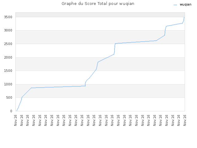 Graphe du Score Total pour wuqian