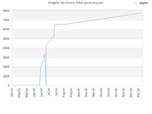 Graphe du Score Total pour wuyan