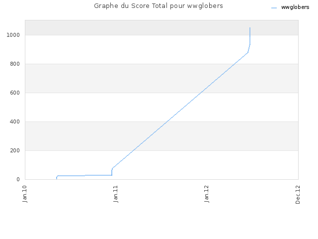 Graphe du Score Total pour wwglobers