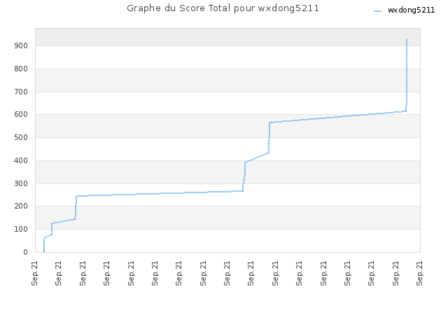 Graphe du Score Total pour wxdong5211