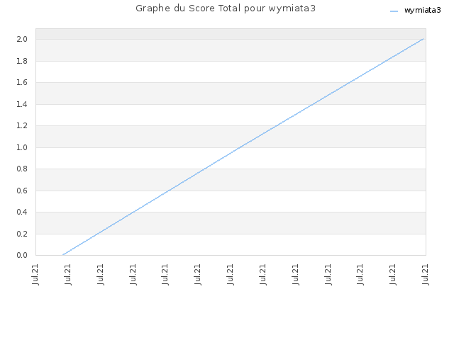 Graphe du Score Total pour wymiata3