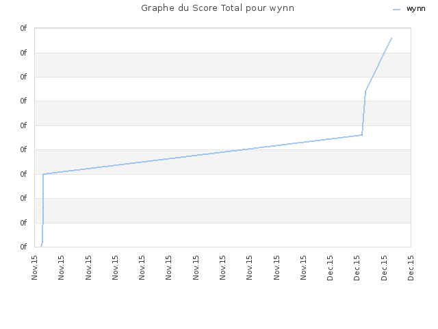 Graphe du Score Total pour wynn