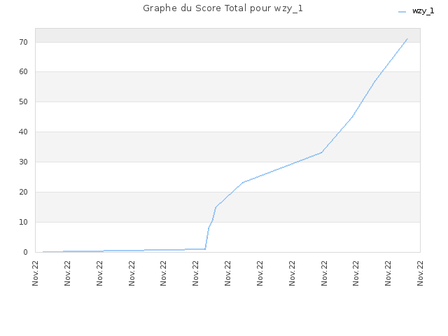 Graphe du Score Total pour wzy_1