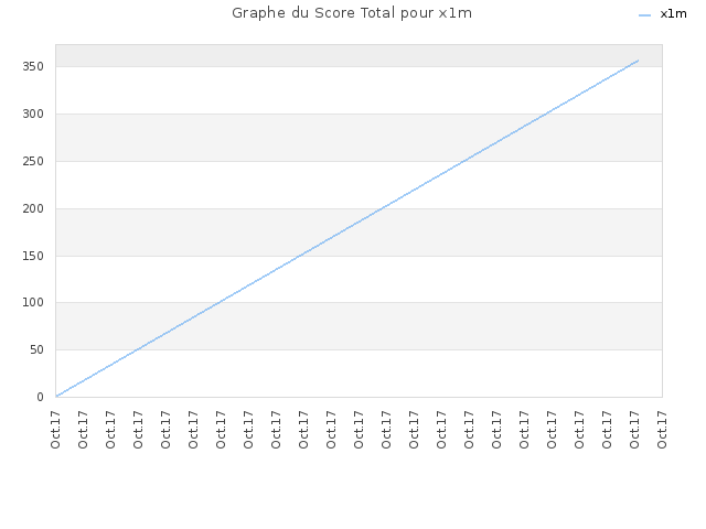 Graphe du Score Total pour x1m