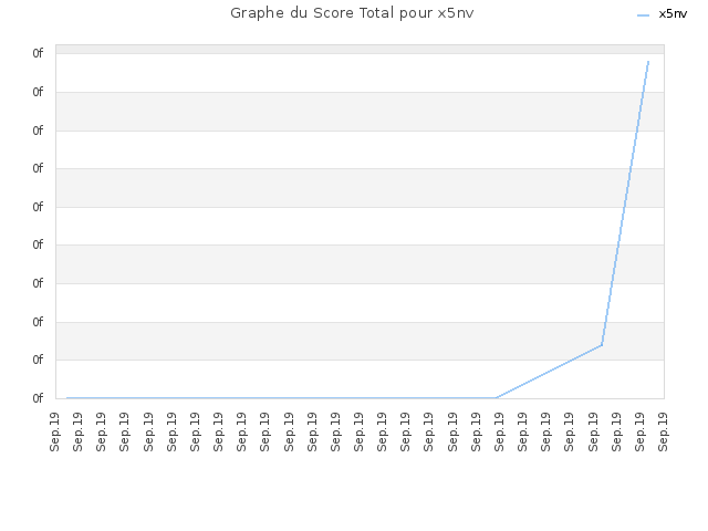 Graphe du Score Total pour x5nv