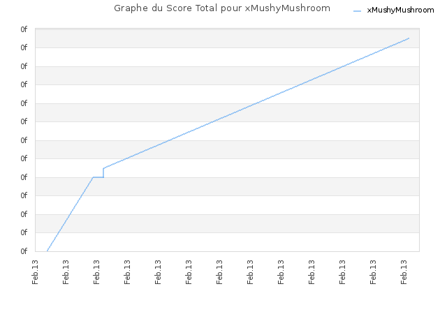 Graphe du Score Total pour xMushyMushroom