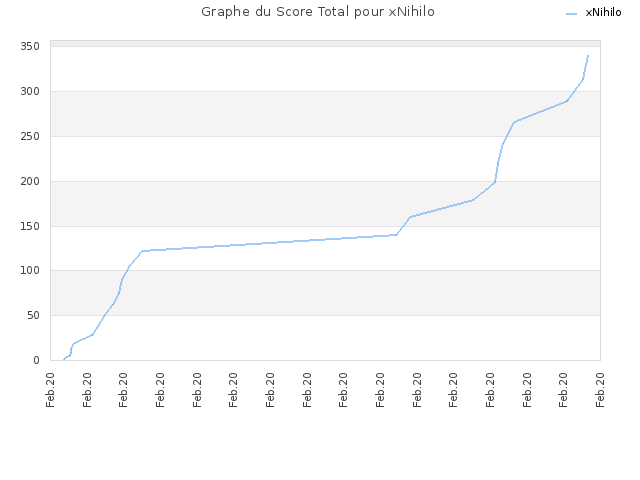 Graphe du Score Total pour xNihilo