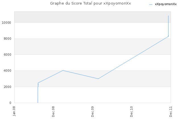 Graphe du Score Total pour xXpoyomonXx
