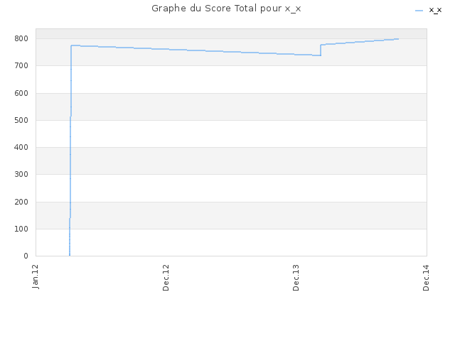 Graphe du Score Total pour x_x