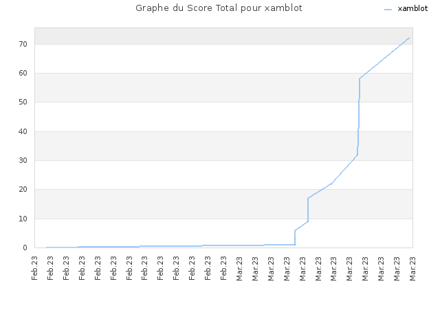Graphe du Score Total pour xamblot