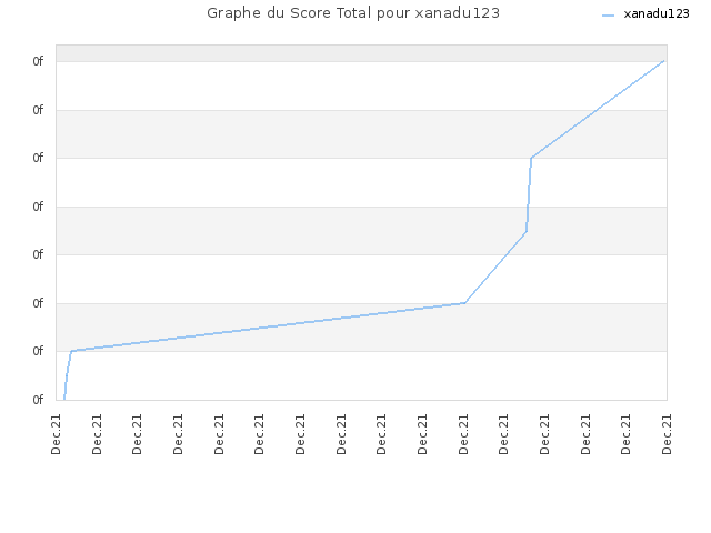 Graphe du Score Total pour xanadu123