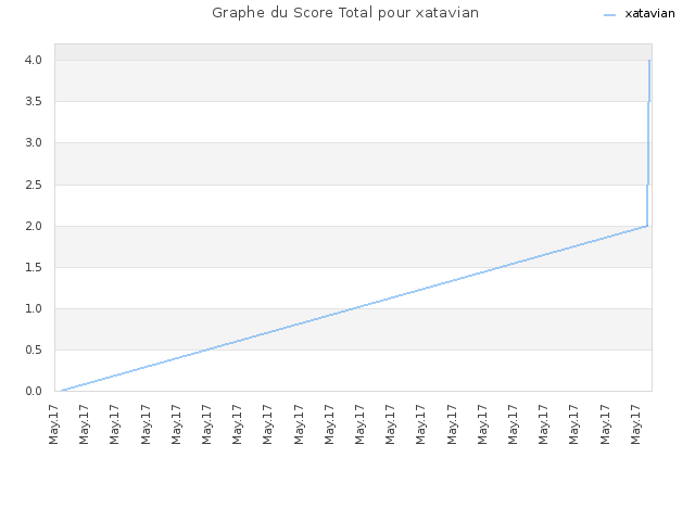 Graphe du Score Total pour xatavian