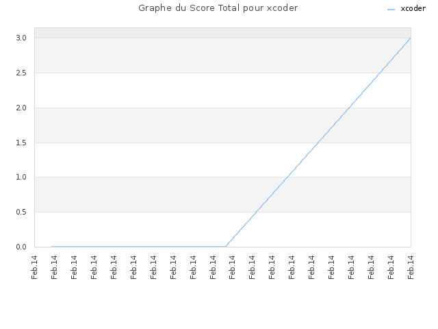 Graphe du Score Total pour xcoder