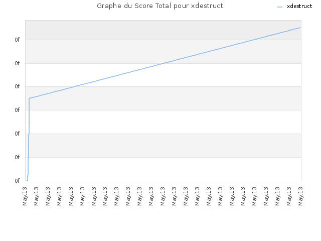 Graphe du Score Total pour xdestruct