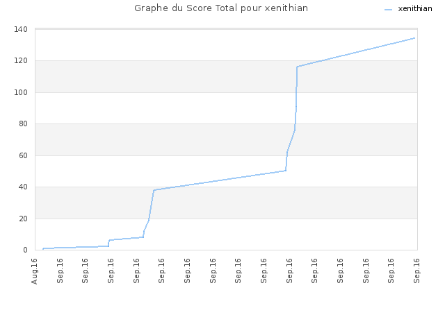Graphe du Score Total pour xenithian