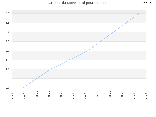 Graphe du Score Total pour xennce