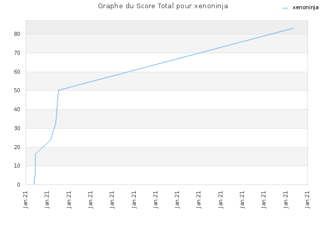 Graphe du Score Total pour xenoninja
