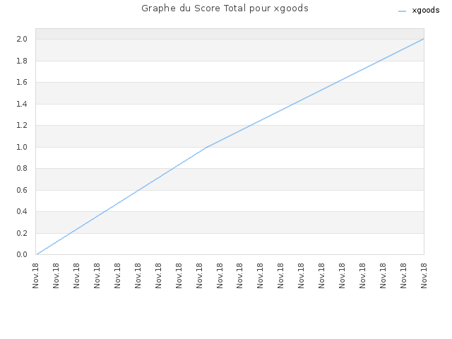 Graphe du Score Total pour xgoods