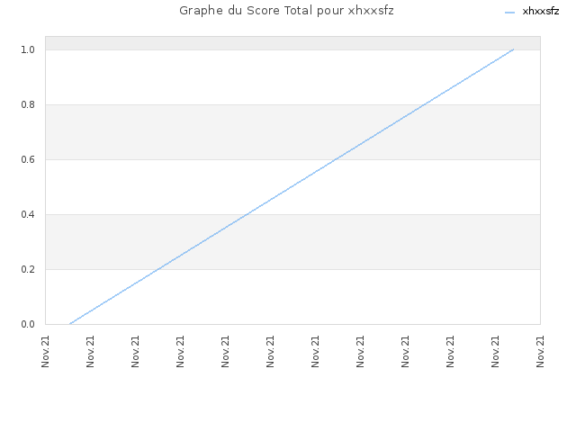 Graphe du Score Total pour xhxxsfz