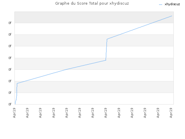 Graphe du Score Total pour xhydiscuz