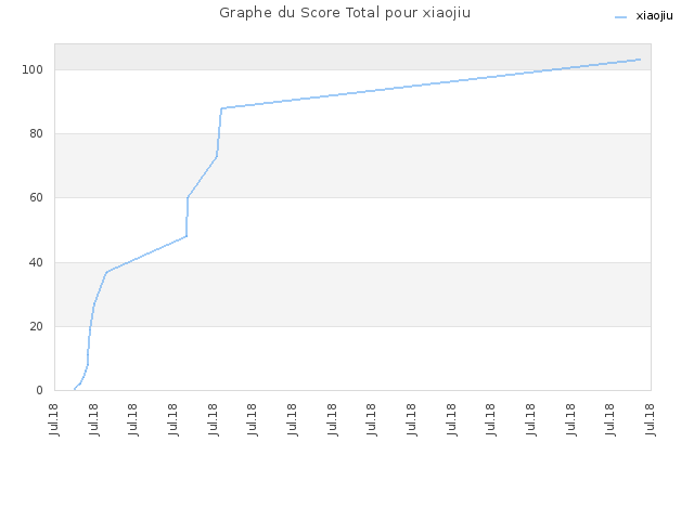 Graphe du Score Total pour xiaojiu