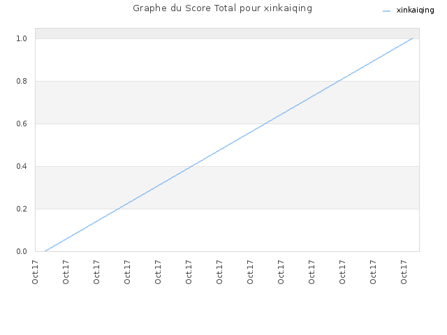 Graphe du Score Total pour xinkaiqing