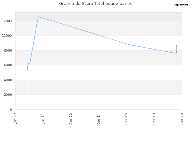 Graphe du Score Total pour xipander