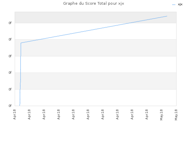 Graphe du Score Total pour xjx