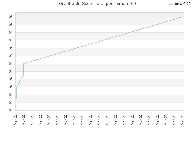 Graphe du Score Total pour xman100
