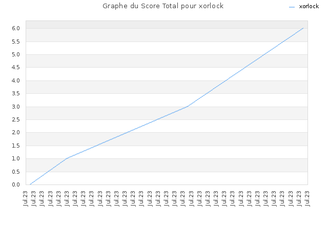 Graphe du Score Total pour xorlock