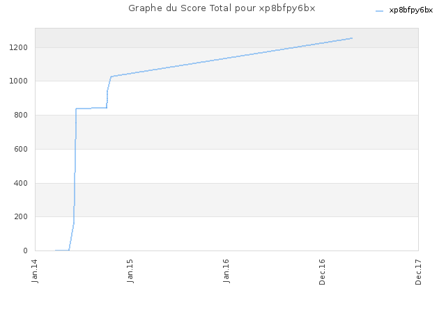 Graphe du Score Total pour xp8bfpy6bx