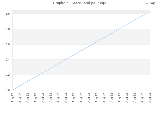 Graphe du Score Total pour xqq