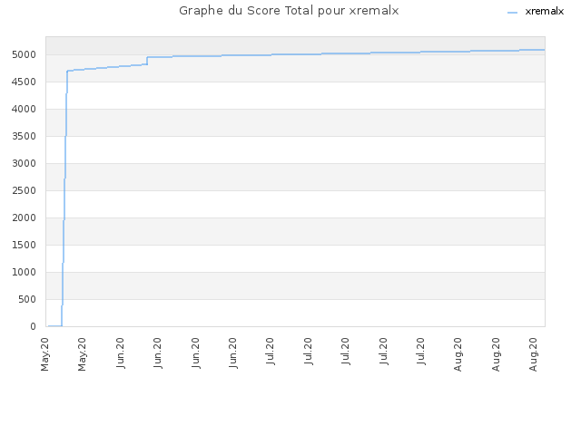 Graphe du Score Total pour xremalx