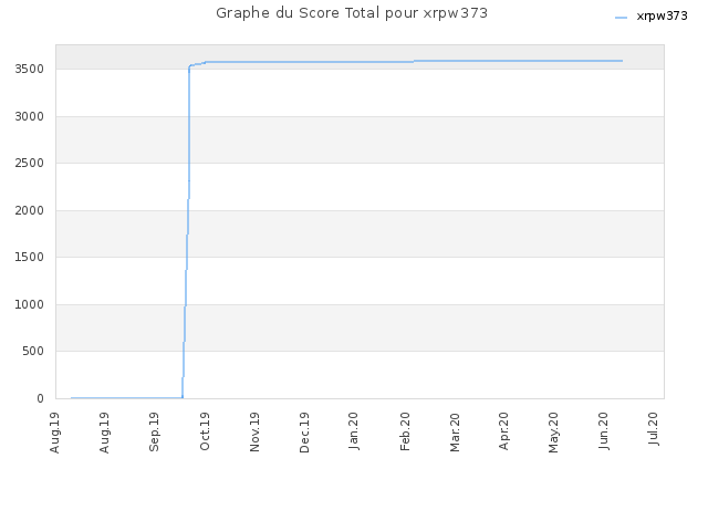 Graphe du Score Total pour xrpw373